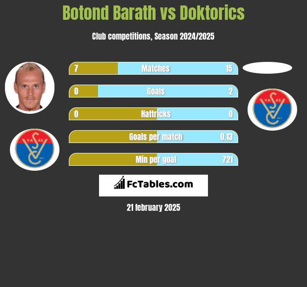 Botond Barath vs Doktorics h2h player stats