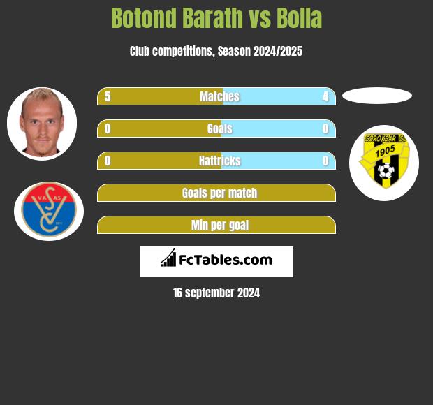 Botond Barath vs Bolla h2h player stats