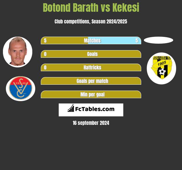 Botond Barath vs Kekesi h2h player stats