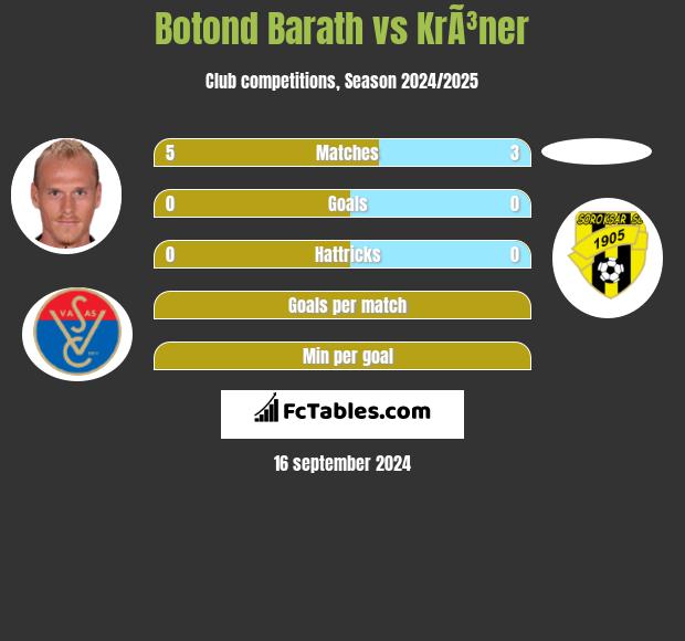 Botond Barath vs KrÃ³ner h2h player stats