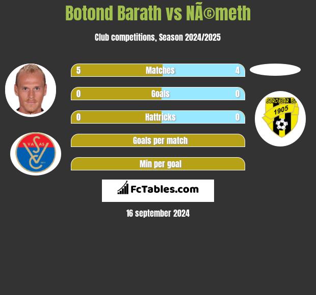 Botond Barath vs NÃ©meth h2h player stats