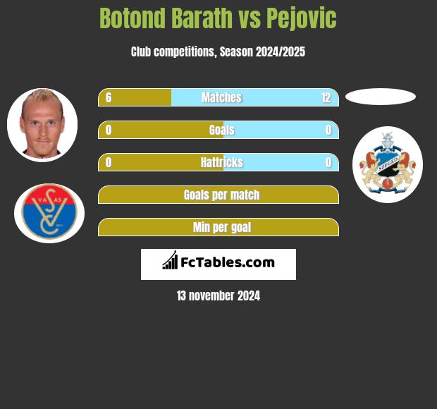 Botond Barath vs Pejovic h2h player stats