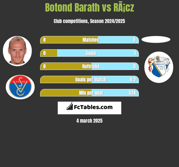 Botond Barath vs RÃ¡cz h2h player stats