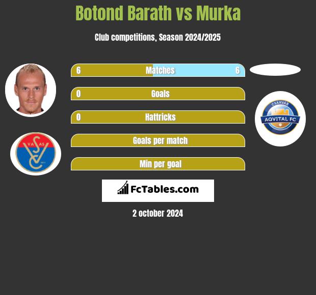 Botond Barath vs Murka h2h player stats