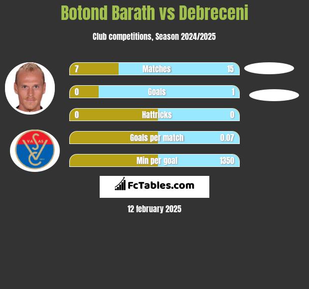 Botond Barath vs Debreceni h2h player stats