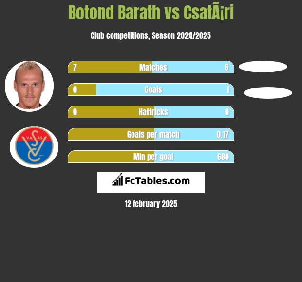 Botond Barath vs CsatÃ¡ri h2h player stats