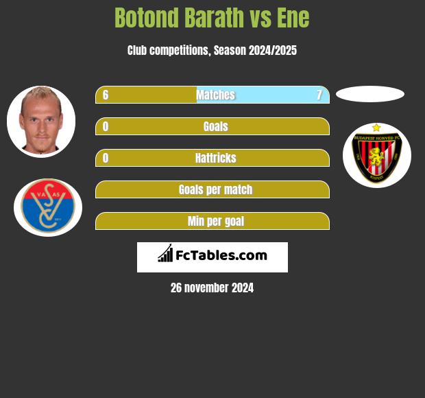 Botond Barath vs Ene h2h player stats