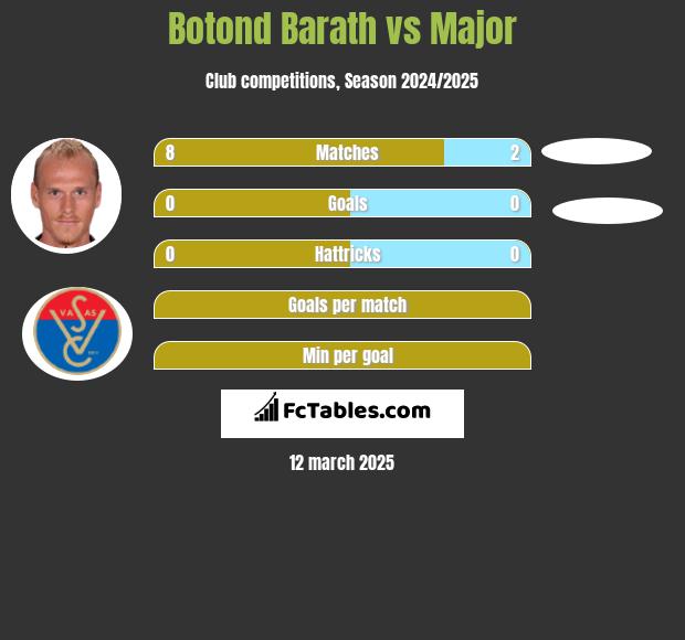 Botond Barath vs Major h2h player stats