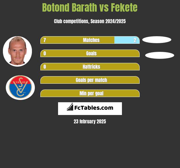 Botond Barath vs Fekete h2h player stats