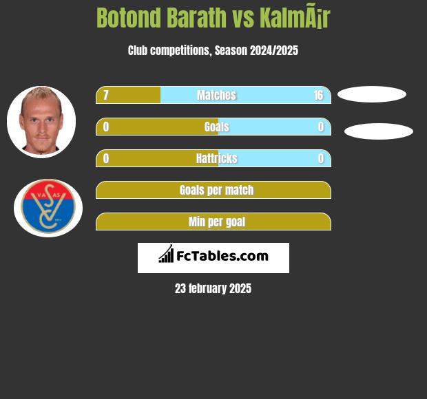 Botond Barath vs KalmÃ¡r h2h player stats