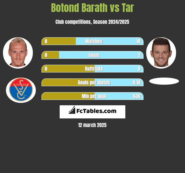 Botond Barath vs Tar h2h player stats