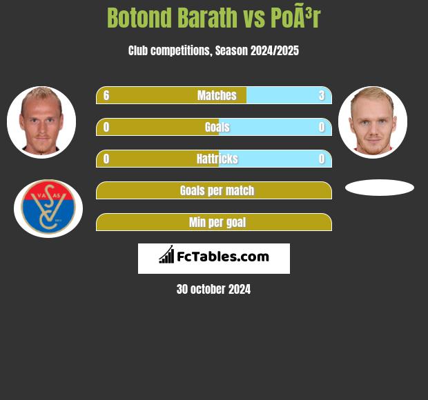 Botond Barath vs PoÃ³r h2h player stats