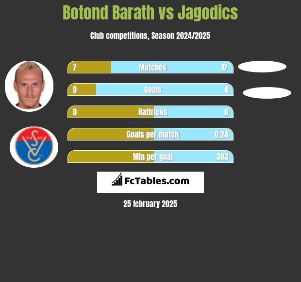 Botond Barath vs Jagodics h2h player stats