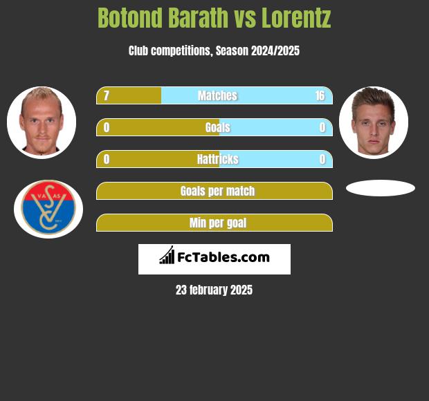 Botond Barath vs Lorentz h2h player stats