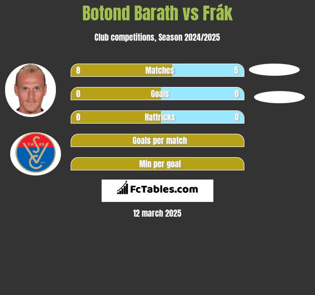 Botond Barath vs Frák h2h player stats