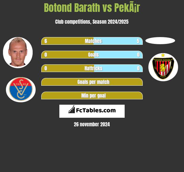 Botond Barath vs PekÃ¡r h2h player stats