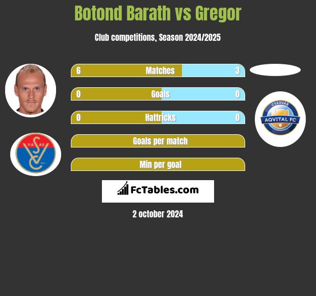 Botond Barath vs Gregor h2h player stats