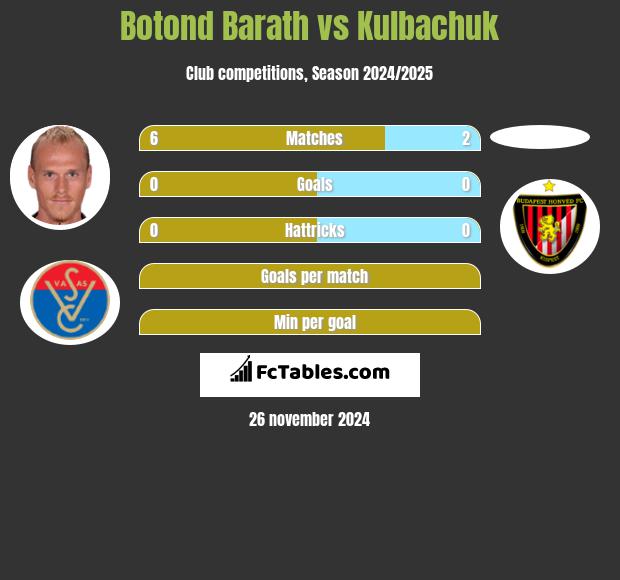 Botond Barath vs Kulbachuk h2h player stats