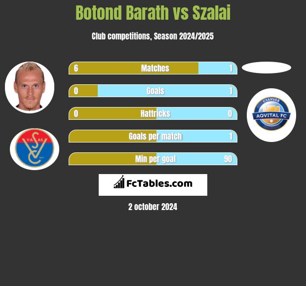 Botond Barath vs Szalai h2h player stats