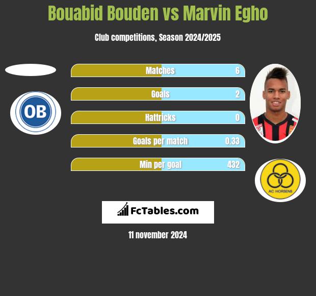 Bouabid Bouden vs Marvin Egho h2h player stats