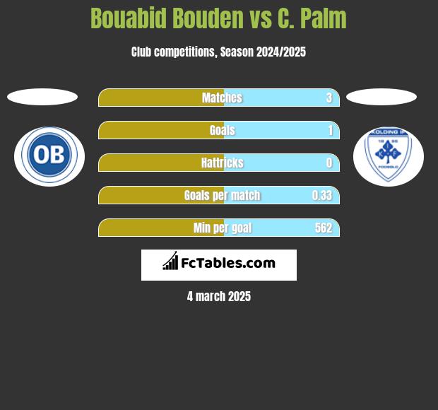 Bouabid Bouden vs C. Palm h2h player stats