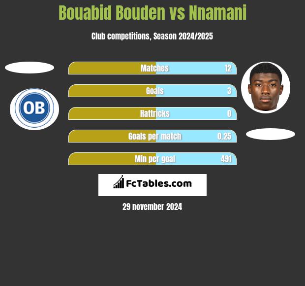 Bouabid Bouden vs Nnamani h2h player stats