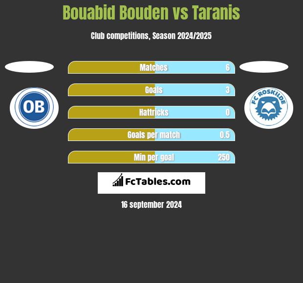 Bouabid Bouden vs Taranis h2h player stats