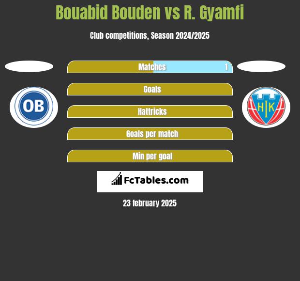 Bouabid Bouden vs R. Gyamfi h2h player stats