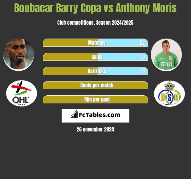 Boubacar Barry Copa vs Anthony Moris h2h player stats