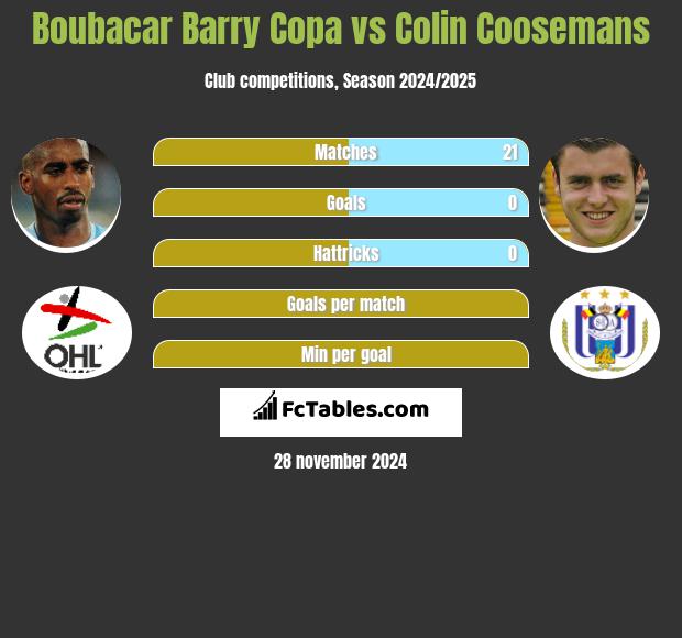 Boubacar Barry Copa vs Colin Coosemans h2h player stats