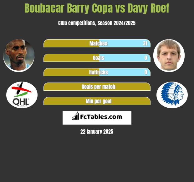 Boubacar Barry Copa vs Davy Roef h2h player stats