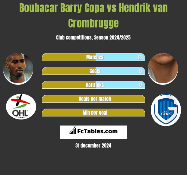 Boubacar Barry Copa vs Hendrik van Crombrugge h2h player stats