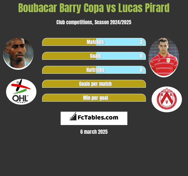 Boubacar Barry Copa vs Lucas Pirard h2h player stats