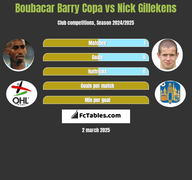 Boubacar Barry Copa vs Nick Gillekens h2h player stats