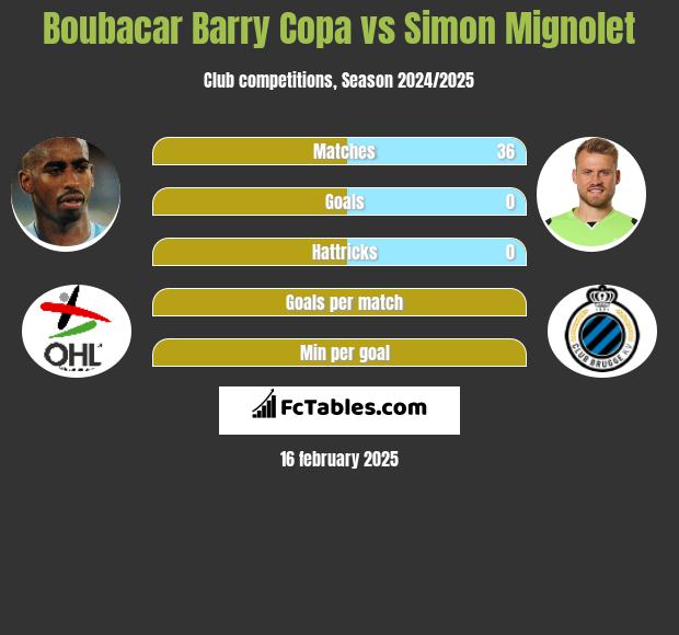 Boubacar Barry Copa vs Simon Mignolet h2h player stats