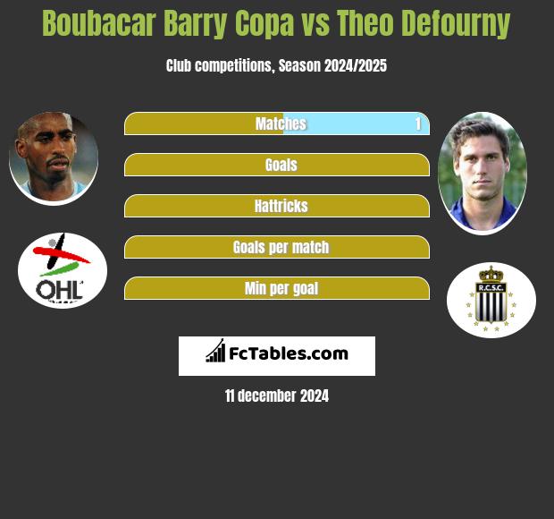 Boubacar Barry Copa vs Theo Defourny h2h player stats