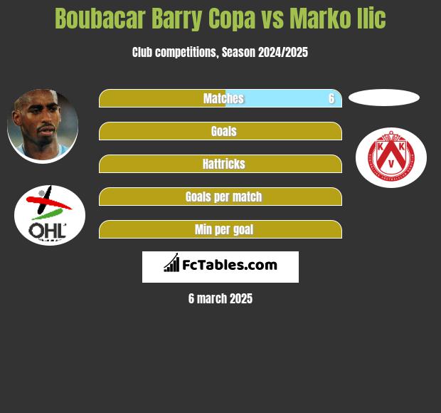 Boubacar Barry Copa vs Marko Ilic h2h player stats