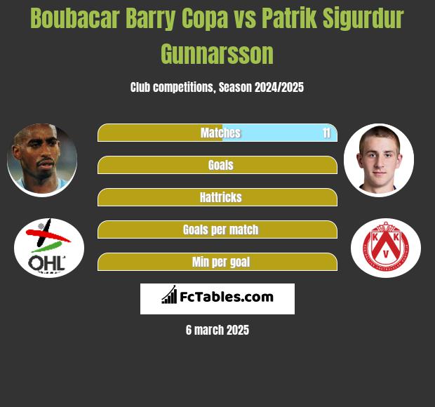 Boubacar Barry Copa vs Patrik Sigurdur Gunnarsson h2h player stats