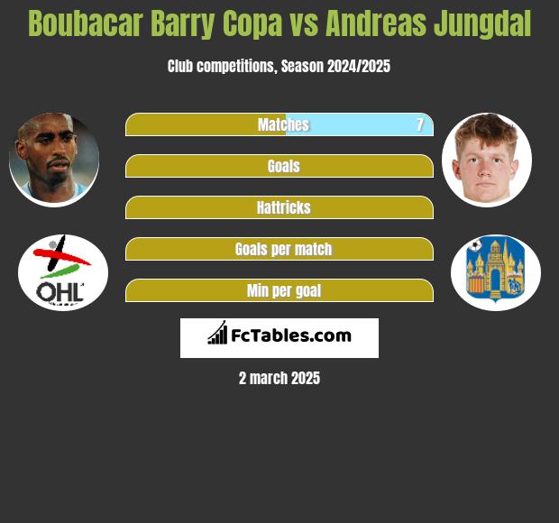 Boubacar Barry Copa vs Andreas Jungdal h2h player stats