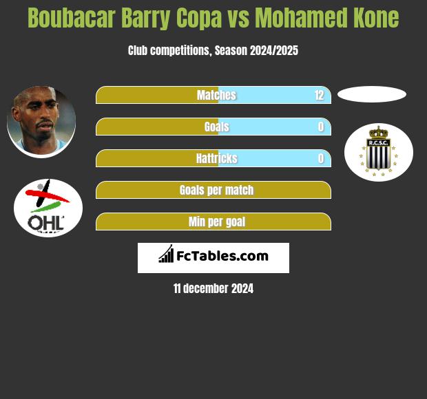 Boubacar Barry Copa vs Mohamed Kone h2h player stats