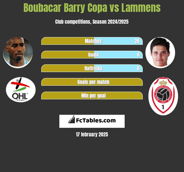 Boubacar Barry Copa vs Lammens h2h player stats