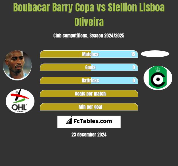 Boubacar Barry Copa vs Stellion Lisboa Oliveira h2h player stats