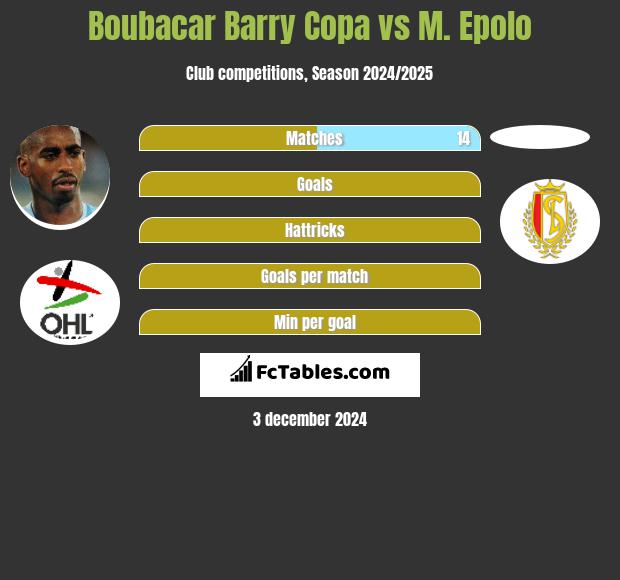 Boubacar Barry Copa vs M. Epolo h2h player stats