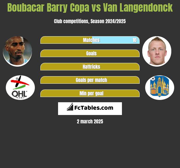 Boubacar Barry Copa vs Van Langendonck h2h player stats