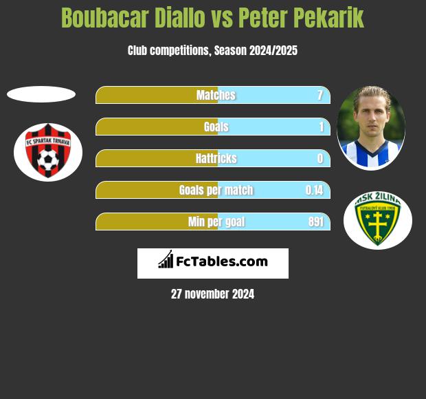 Boubacar Diallo vs Peter Pekarik h2h player stats