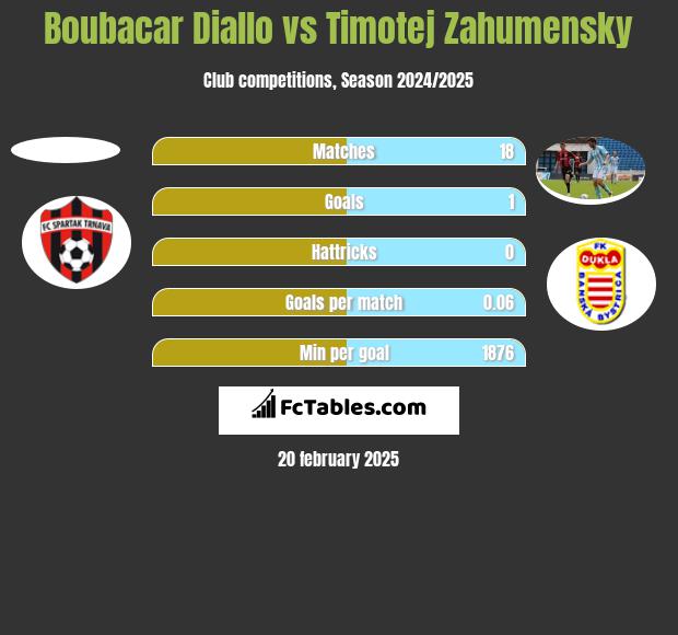 Boubacar Diallo vs Timotej Zahumensky h2h player stats