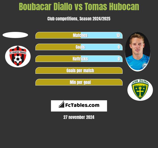 Boubacar Diallo vs Tomas Hubocan h2h player stats