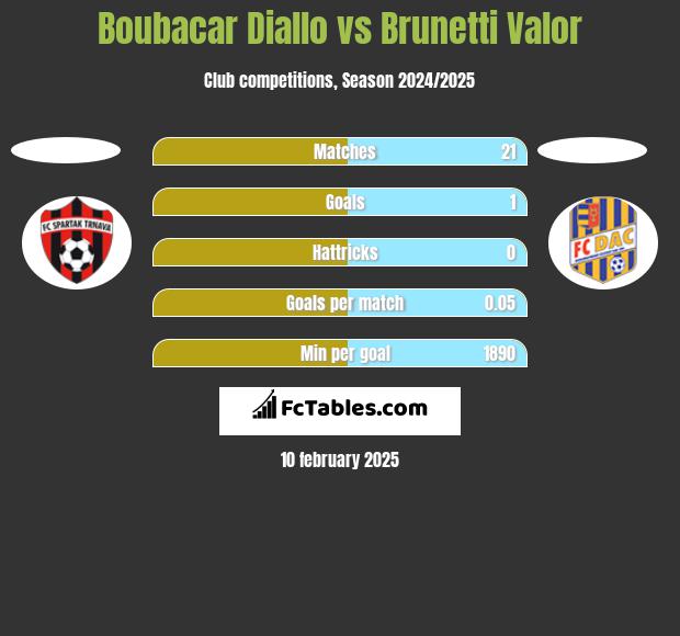 Boubacar Diallo vs Brunetti Valor h2h player stats