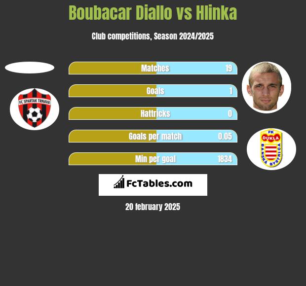 Boubacar Diallo vs Hlinka h2h player stats