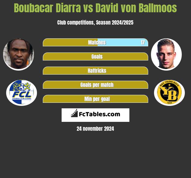 Boubacar Diarra vs David von Ballmoos h2h player stats